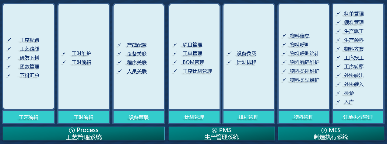 制造執(zhí)行系統(tǒng)（MES）(圖3)